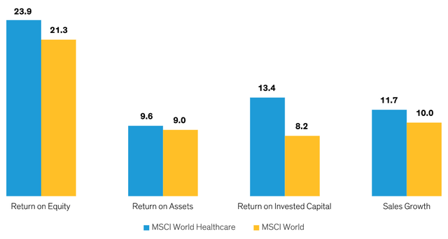 MSCI World Healthcare vs. MSCI World (Percent)