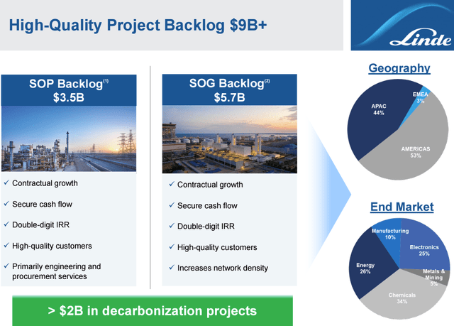 Linde CAPEX backlog