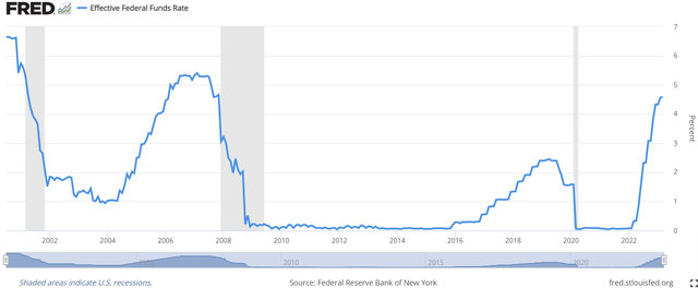 Fed funds rate