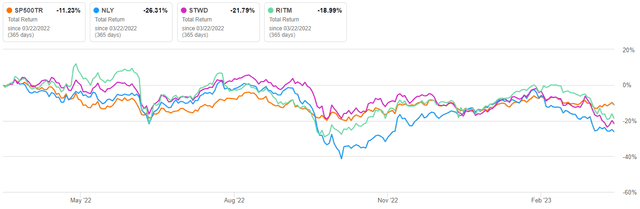 MReit losses
