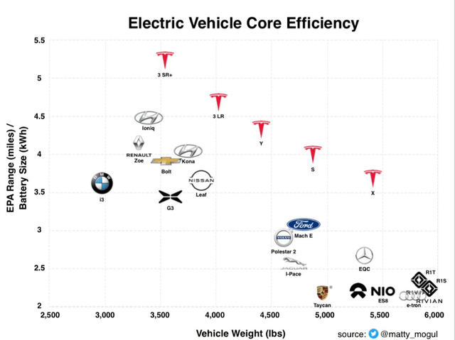 Electric Vehicle Core Efficiency - Torque News