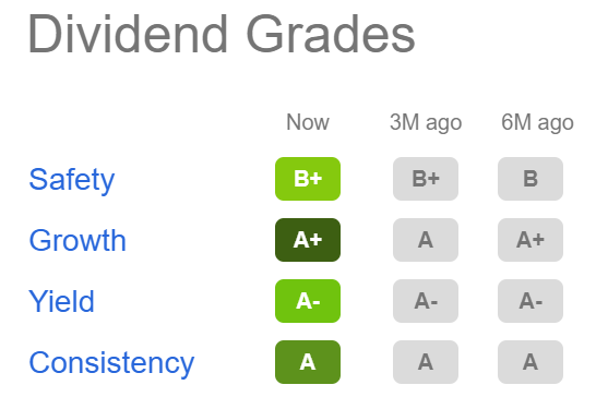 UPS: Dividend Grades