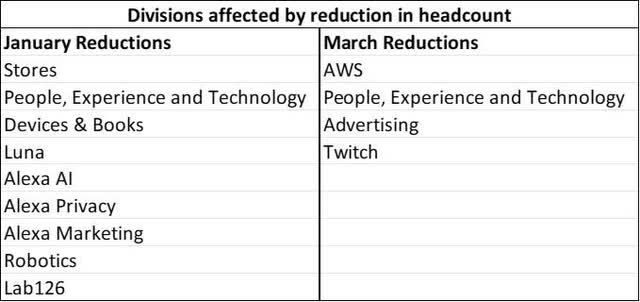 Divisions affected by headcount reductions