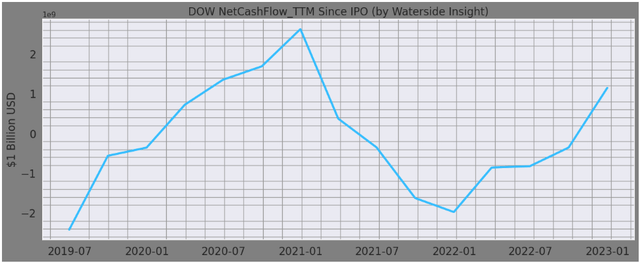 Dow: TTM Net Cash Flow