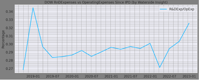 Dow: R&D Expenses vs Operating Expenses