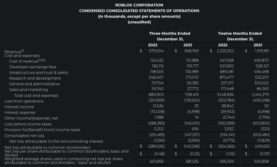 Roblox Corporation : Aktionäre Vorstände Geschäftsführer und  Unternehmensprofil, A2QHVS, US7710491033