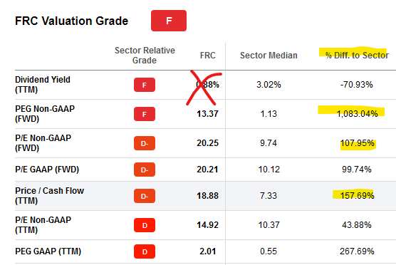 FRC stock
