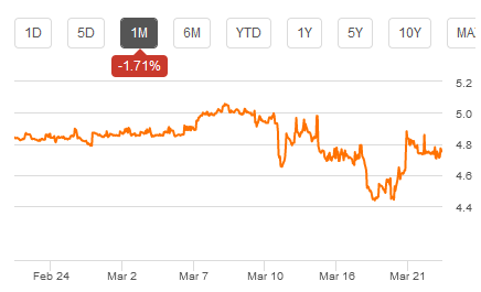 stock chart