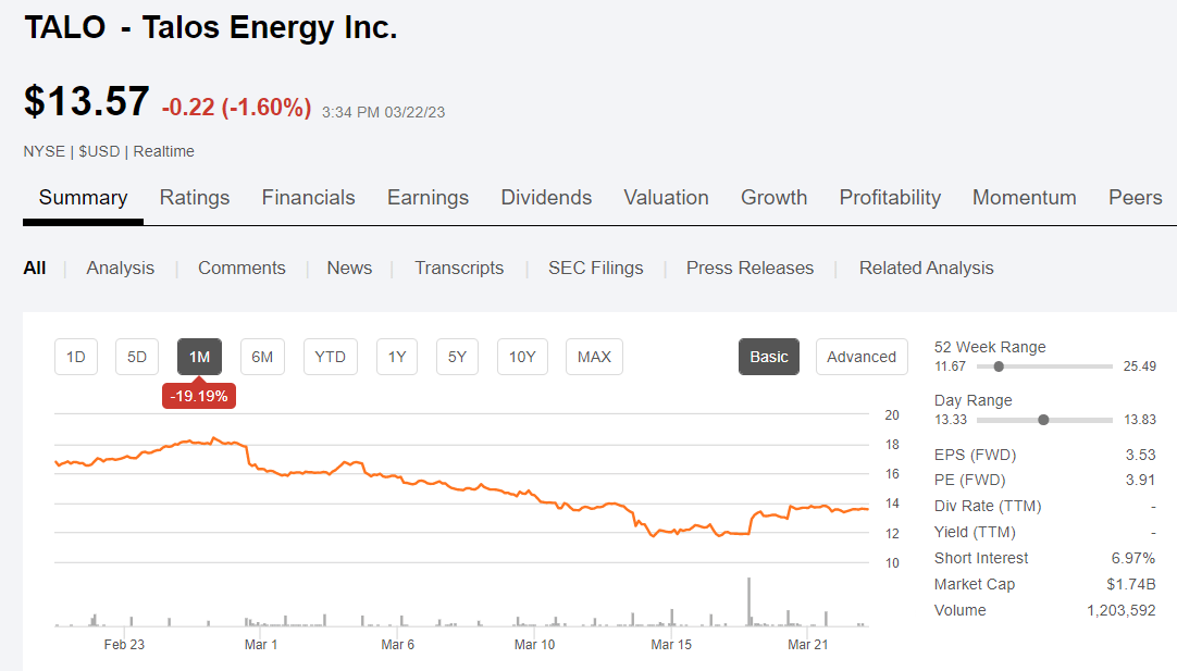 Talos Energy Stock: Undervalued At Present Prices (NYSE:TALO) | Seeking ...