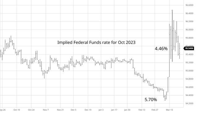 Federal Funds futures