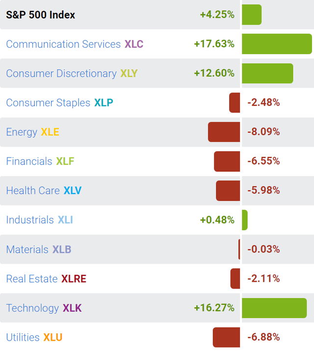 SPY Sectors