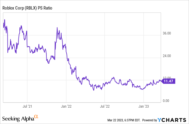 Roblox Stock: Impressive Rally, Unimpressive Risk/Reward (NYSE:RBLX)