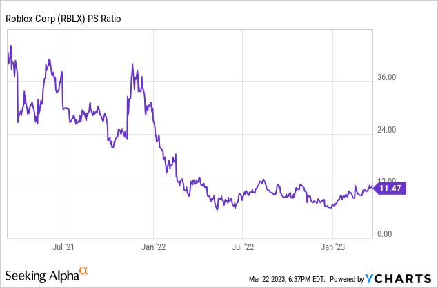 Roblox Corporation Well-positioned for growth - StocksBNB