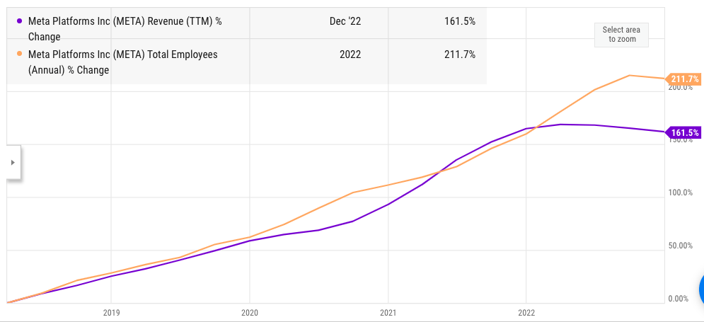 Revenue and headcount trend of Meta.