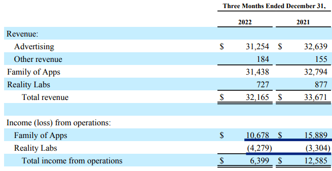 Meta's revenue and income from different segments.