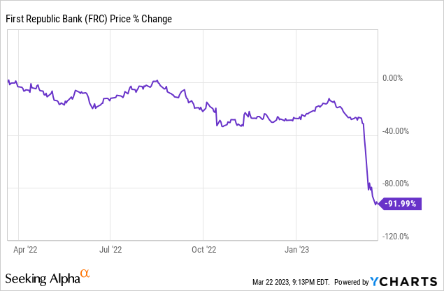 FRC stock price