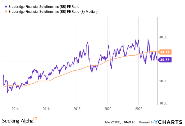 Broadridge Financial Solutions: A Rich Valuation (NYSE:BR) | Seeking Alpha