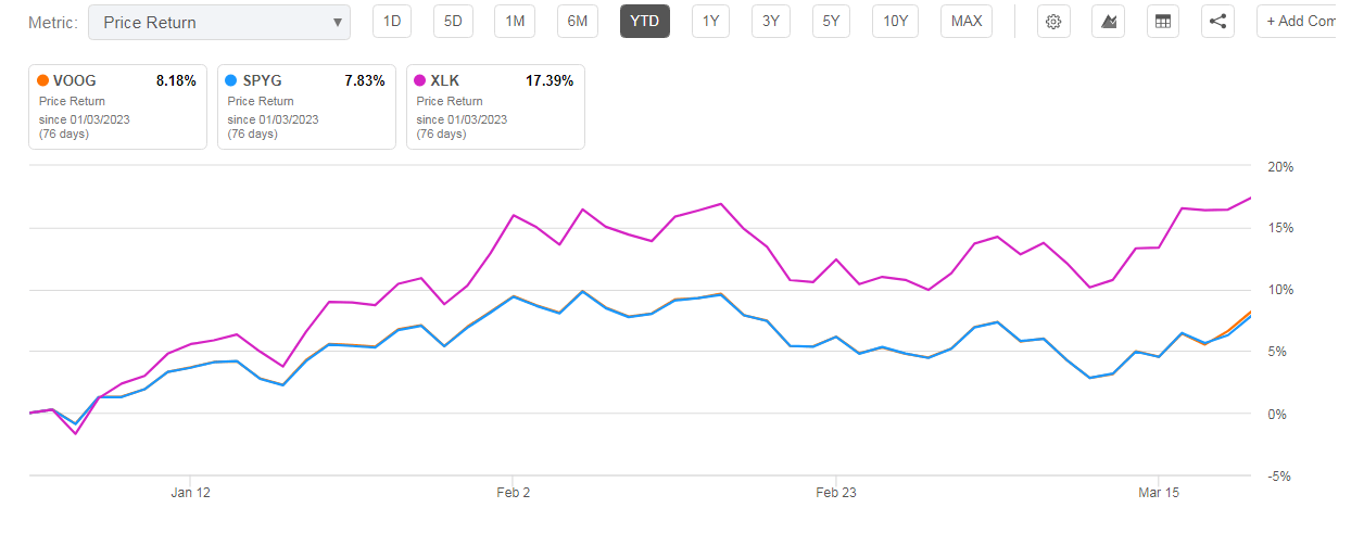 Growth ETFs