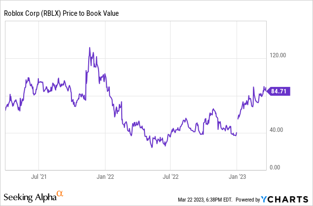 Roblox Stock: Impressive Rally, Unimpressive Risk/Reward (NYSE:RBLX)