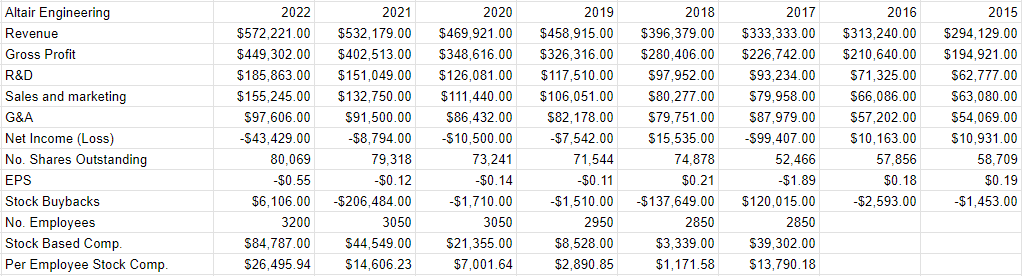 A financial history of Altair Engineering from 2015 to the present