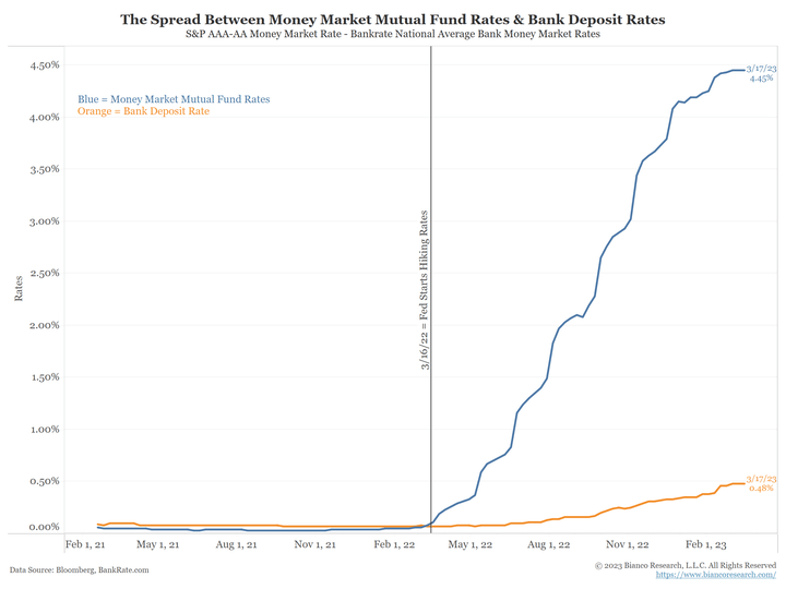 Spread Between Money Market Mutual Fund Rates & Bank Deposit Rates