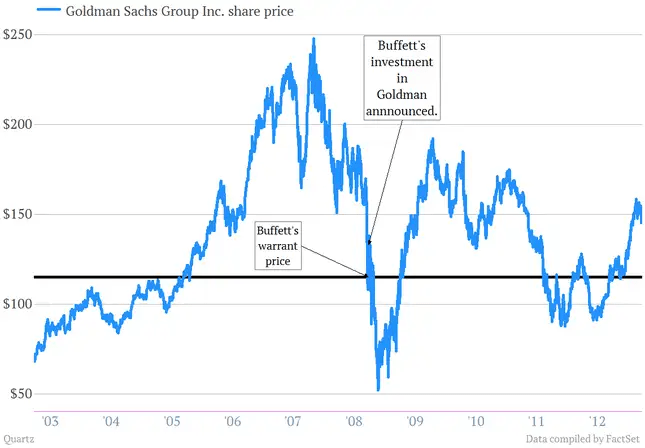 Buffett's GS Purchase