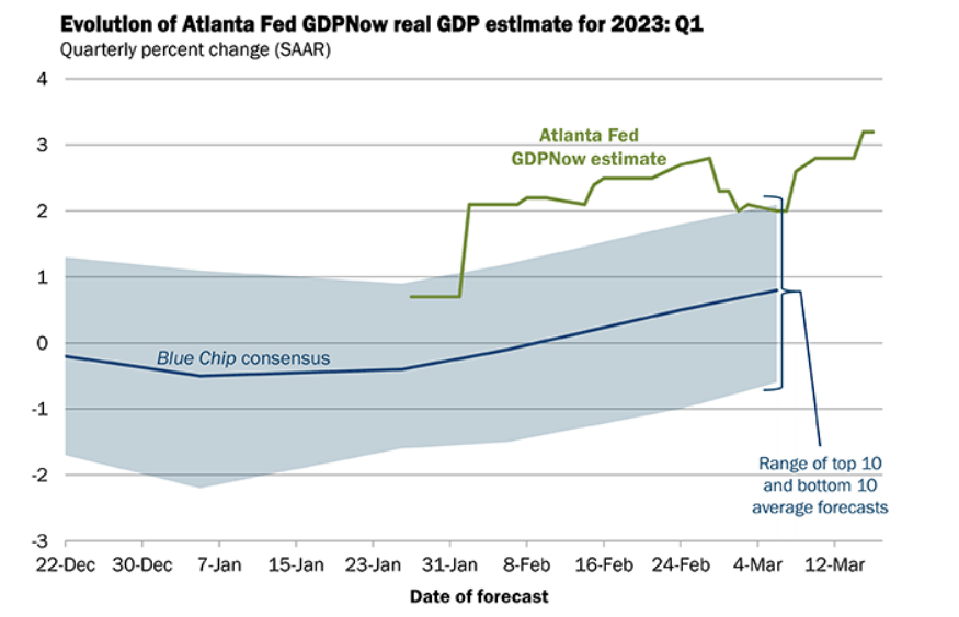 Q1 US GDP Forecast