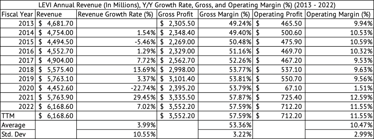 Levi Strauss: Lower Valuation Required (NYSE:LEVI) | Seeking Alpha