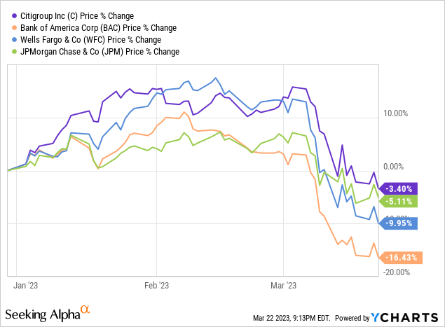 Banking stocks price