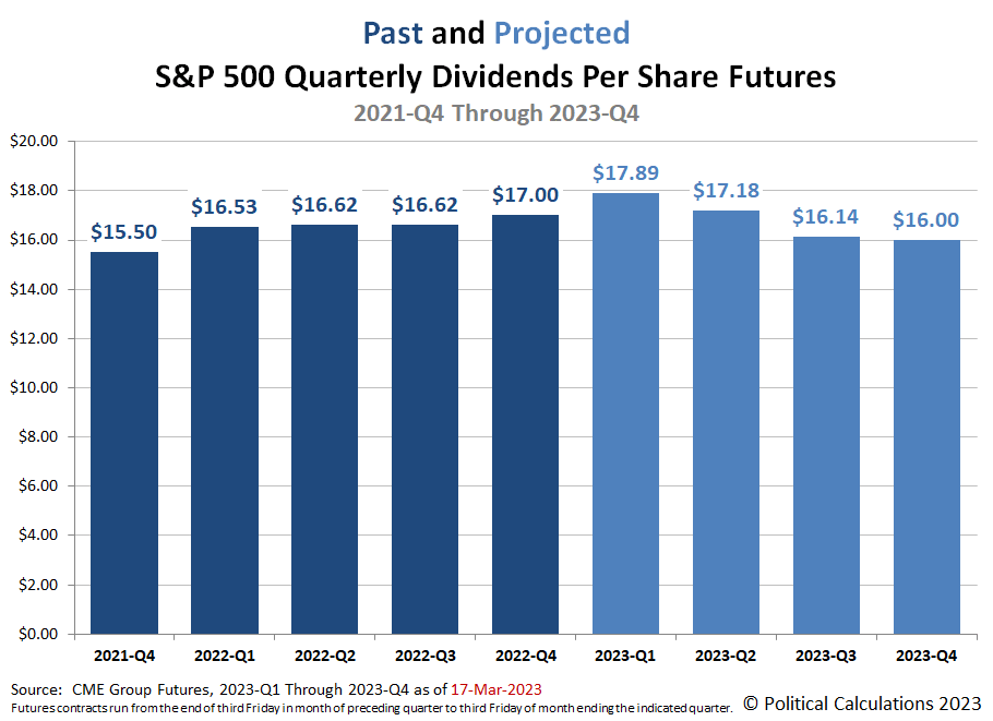 Animation: Past and Projected S&P 500 Quarterly Dividends per Share Futures, 2021-Q4 through 2023-Q4, 30 December 2022 through 15 February 2023
