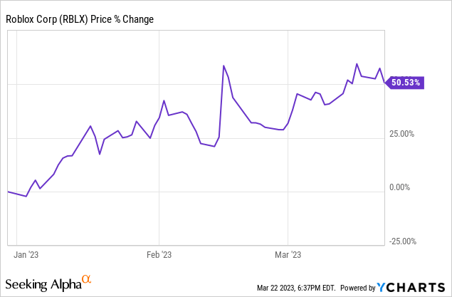 Roblox Corp. Stock Price: Where Will RBLX Price Move Next Month?