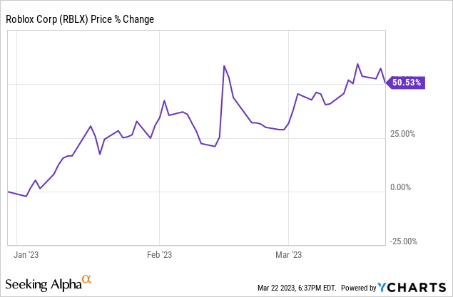 Roblox Corporation (RBLX) Stock Price