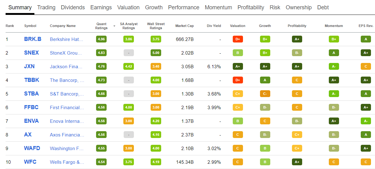 List Of Stocks With Strong Buy Rating 3 Top Financial & Bank Stocks to Buy in 2023 | Seeking Alpha