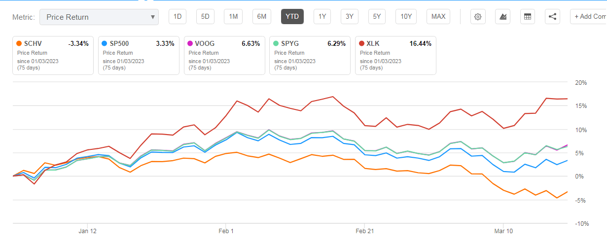 Value and Growth ETFs