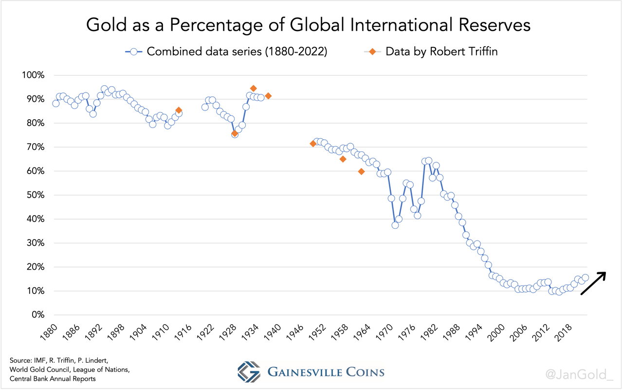 Gold as a percentage of global international reserves
