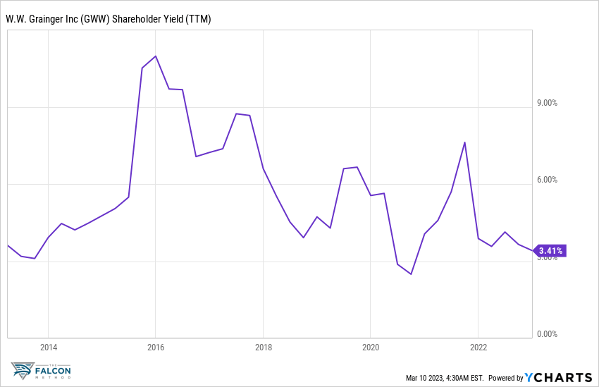 Grainger Case Study The Anatomy Of 30 Annual Returns (NYSEGWW
