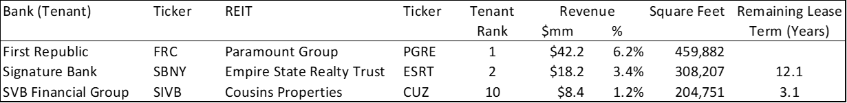 Bank and REITs tied together