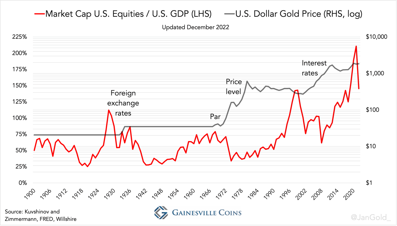US equity market cap to GDP and gold