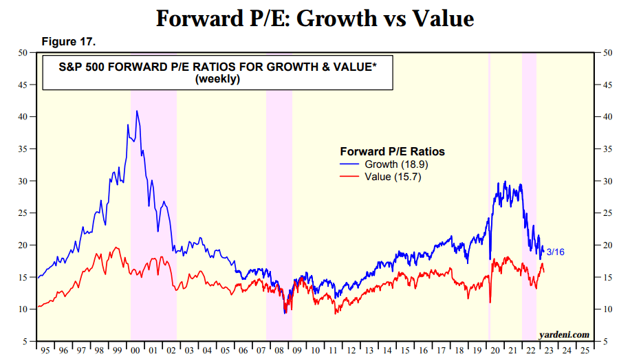 Growth Vs Value Forward PE