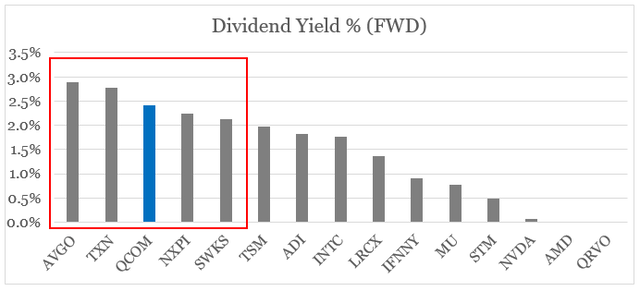 Semiconductors Dividend Yield % by company