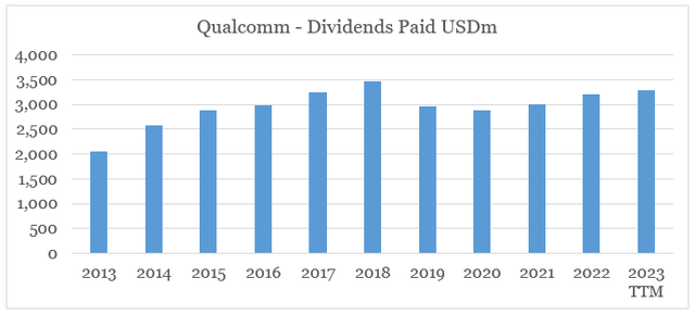 Qualcomm Dividends Paid