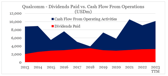 Qualcomm dividend versus cash flow