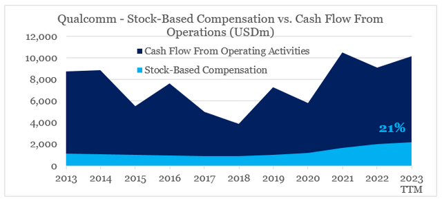 Qualcomm Stock-Based Compensation to Cash Flow