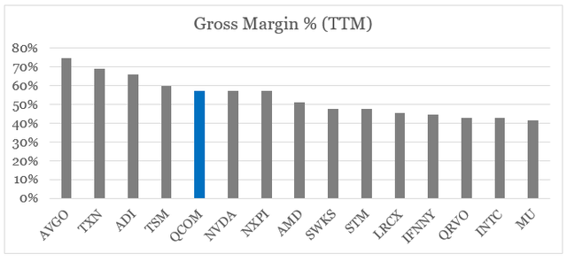Semiconductors Gross Margin %