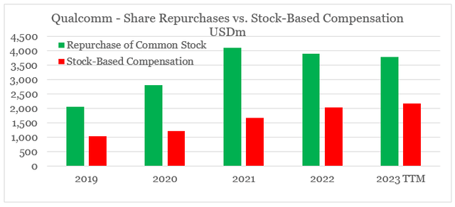 Qualcomm Stock Based Compensation versus Share Repurchases