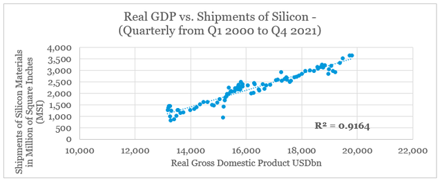 Silicon Shipments vs. GDP