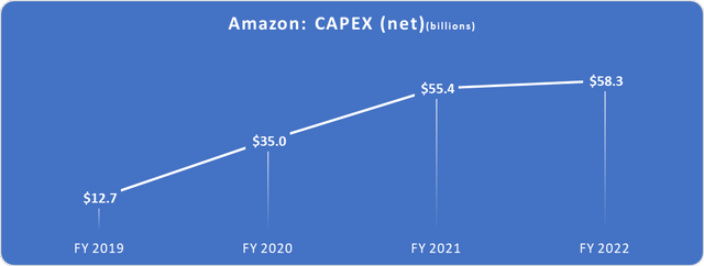 Amazon CAPEX