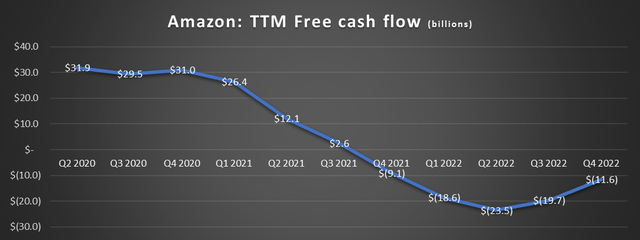 Amazon free cash flow