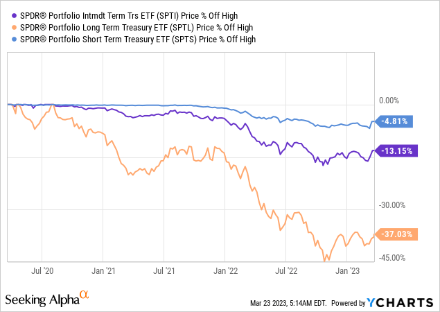 Long Term Treasury Fund