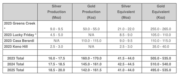 Hecla Mining: A Silver Lining In A Tough Industry (NYSE:HL) | Seeking Alpha